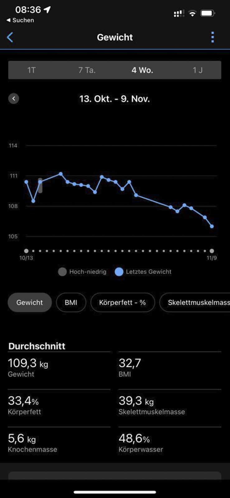 Die Entwicklung der letzten 4 Wochen